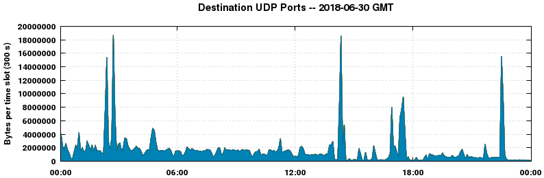 Destination UDP Ports