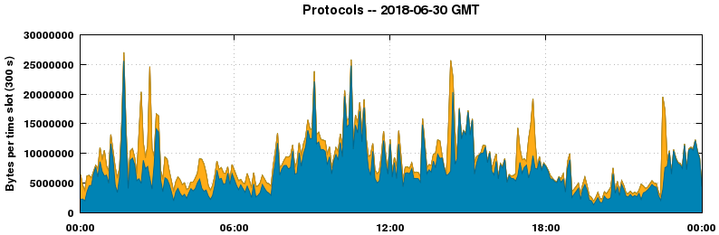 Protocols