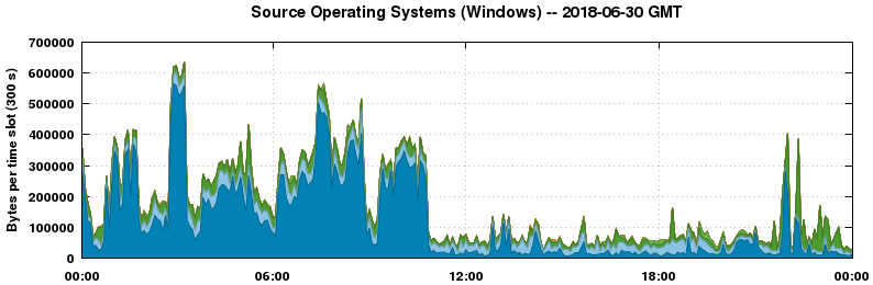 Source Operating Systems (Windows)