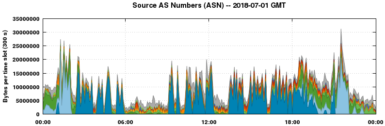 Source AS Numbers (ASNs)