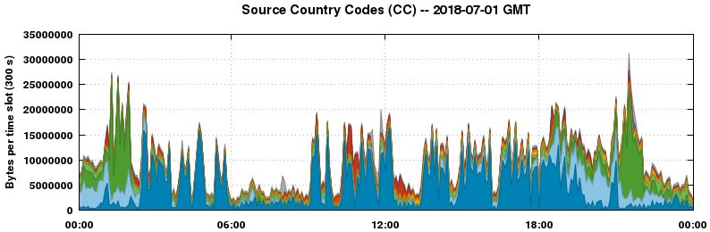 Source Country Codes (CCs)