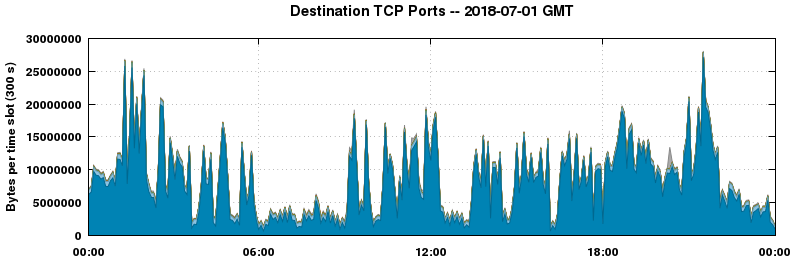 Destination TCP Ports