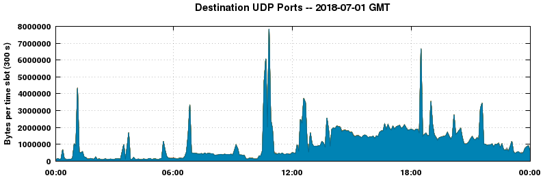 Destination UDP Ports