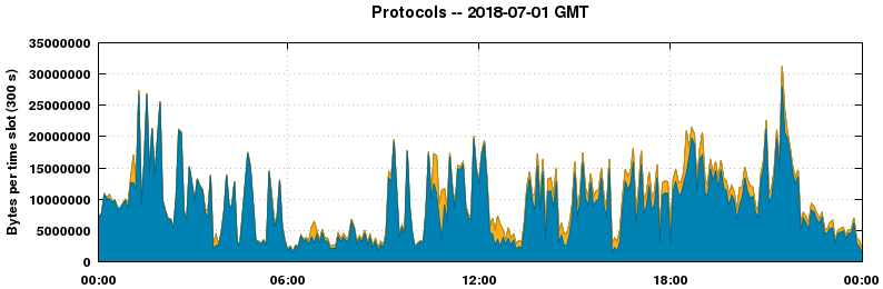 Protocols