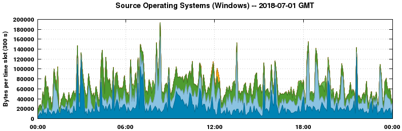 Source Operating Systems (Windows)
