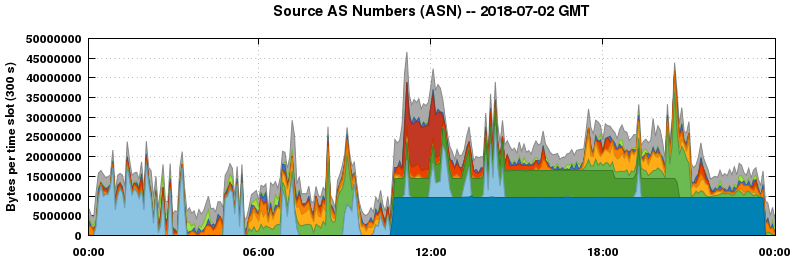 Source AS Numbers (ASNs)