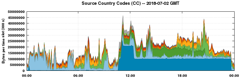 Source Country Codes (CCs)