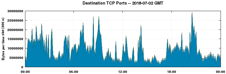 Destination TCP Ports