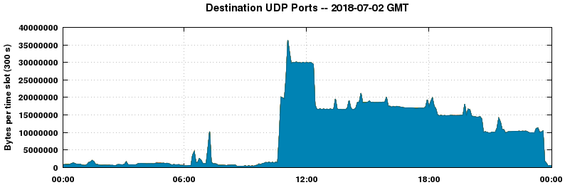 Destination UDP Ports