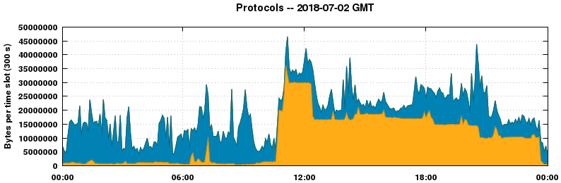 Protocols