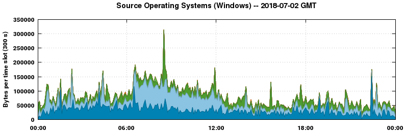 Source Operating Systems (Windows)
