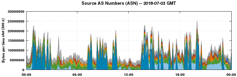 Source AS Numbers (ASNs)