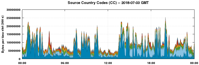 Source Country Codes (CCs)