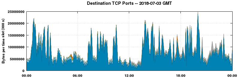 Destination TCP Ports