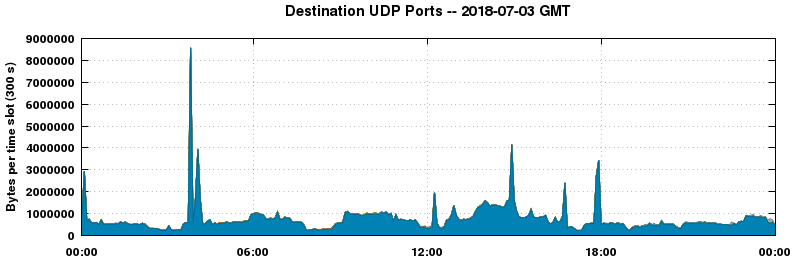 Destination UDP Ports