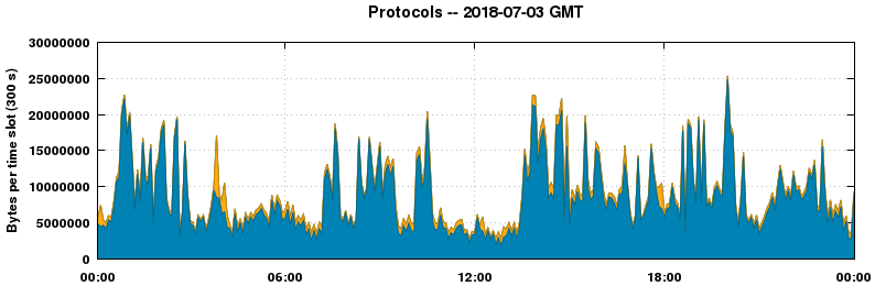 Protocols