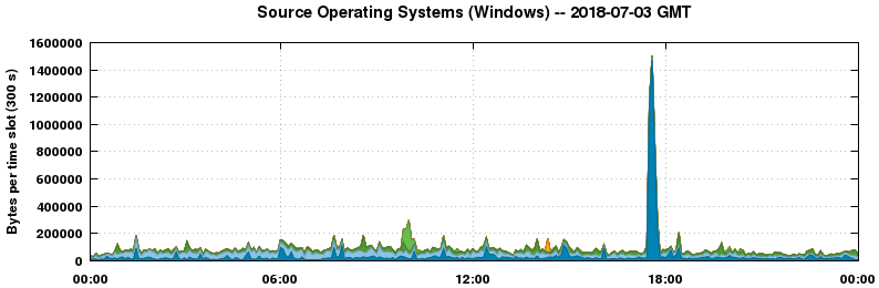 Source Operating Systems (Windows)