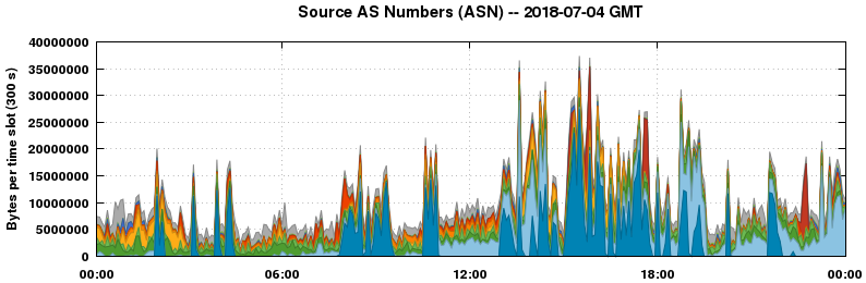 Source AS Numbers (ASNs)