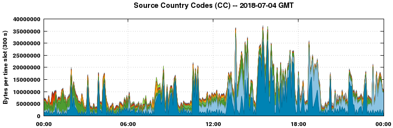 Source Country Codes (CCs)