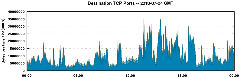 Destination TCP Ports