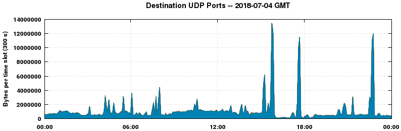 Destination UDP Ports