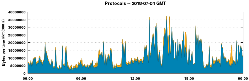 Protocols