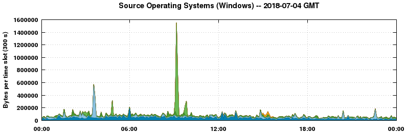Source Operating Systems (Windows)