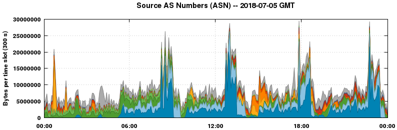 Source AS Numbers (ASNs)