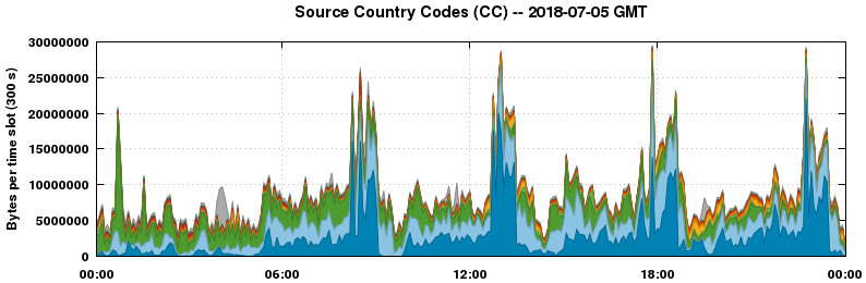 Source Country Codes (CCs)