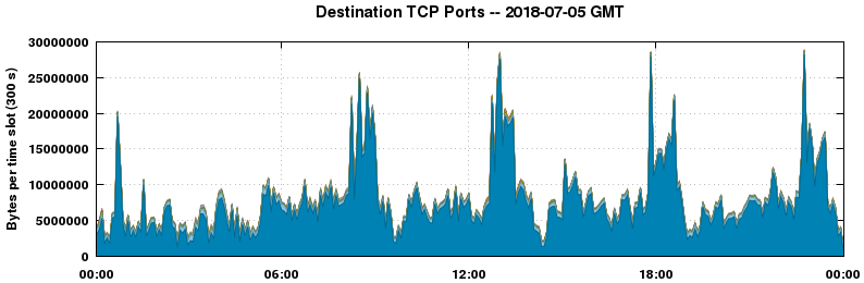 Destination TCP Ports