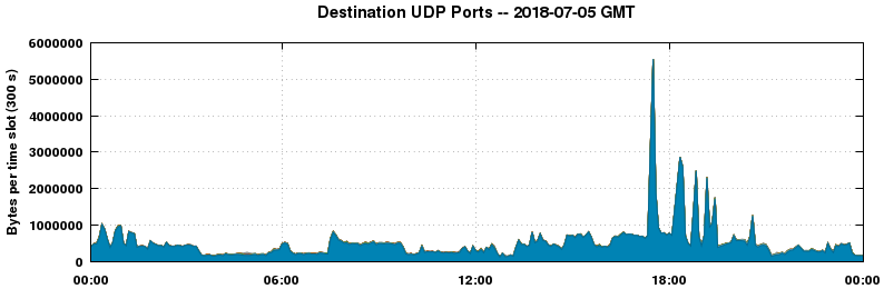 Destination UDP Ports