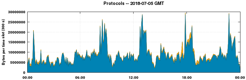 Protocols