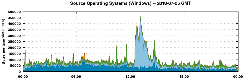 Source Operating Systems (Windows)