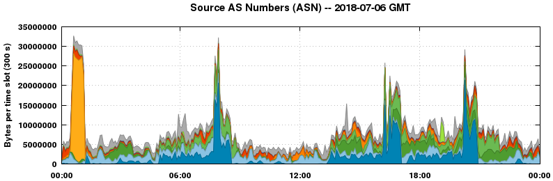 Source AS Numbers (ASNs)