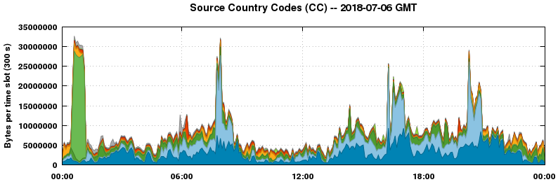 Source Country Codes (CCs)