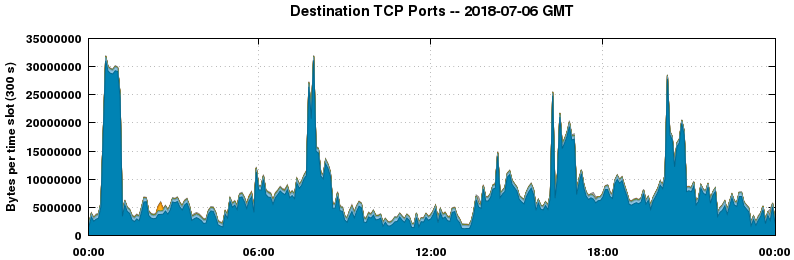 Destination TCP Ports