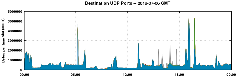 Destination UDP Ports