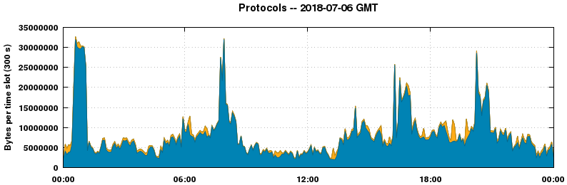 Protocols