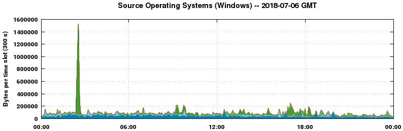 Source Operating Systems (Windows)