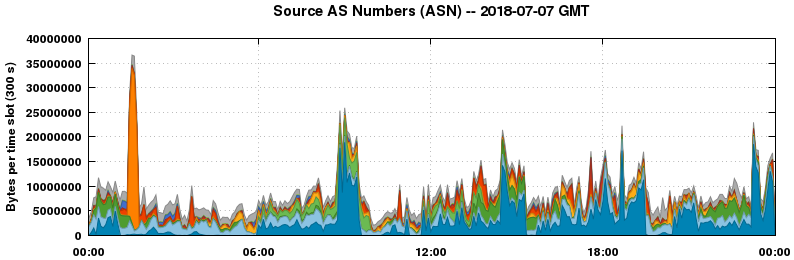 Source AS Numbers (ASNs)