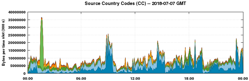 Source Country Codes (CCs)
