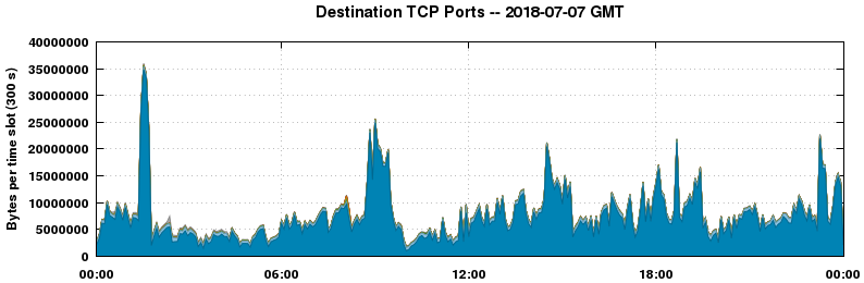 Destination TCP Ports