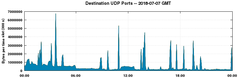 Destination UDP Ports