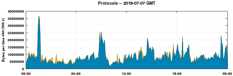 Protocols