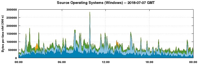 Source Operating Systems (Windows)