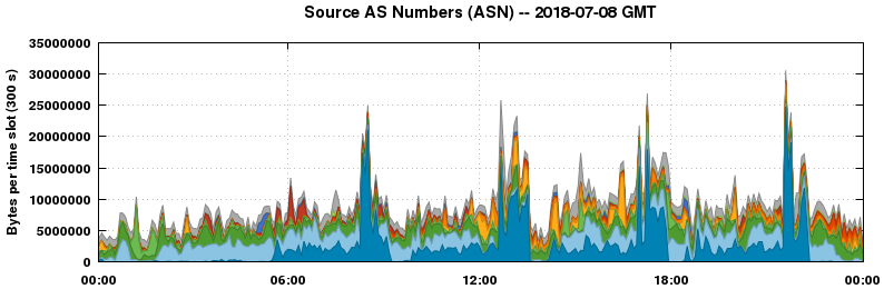 Source AS Numbers (ASNs)