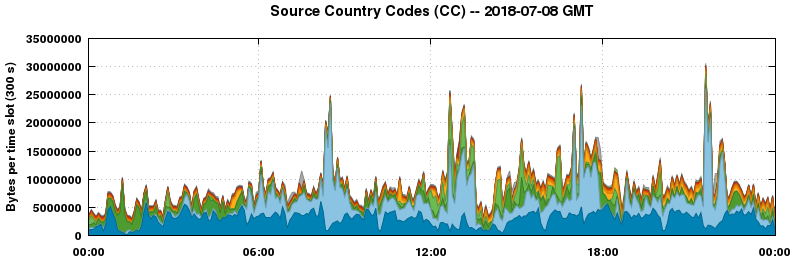 Source Country Codes (CCs)
