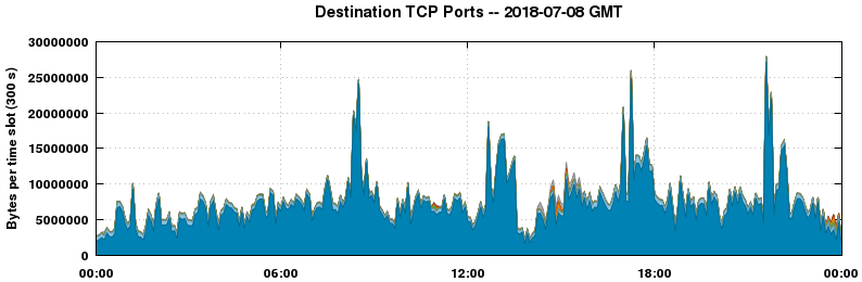 Destination TCP Ports