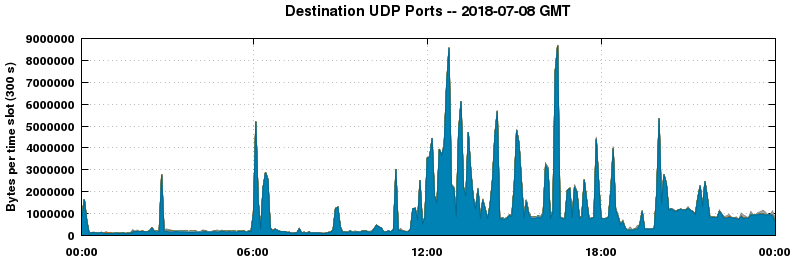 Destination UDP Ports