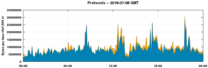 Protocols